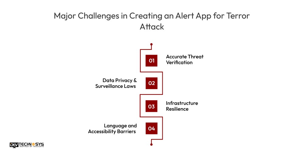Major Challenges in Creating an Alert App for Terror Attack