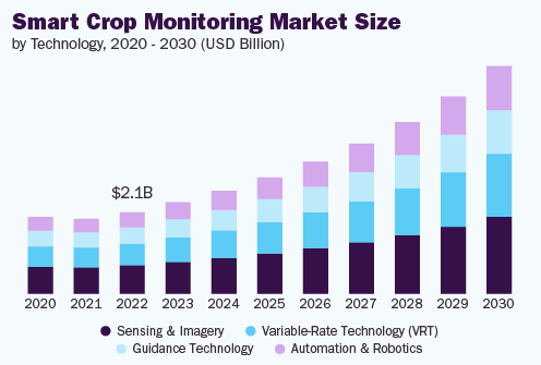 Market Analysis of Crop Growth Tracking Applications