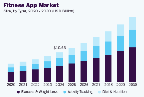 Market Analysis of Fitness and Wellness Applications 