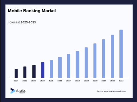 How to Develop an App Like Monzo: A Banking Application Dev Technosys Market Analysis of Mobile Banking Applications
