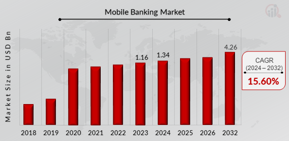 Market Analysis of Mobile Banking Applications