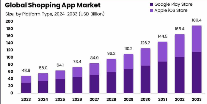Market Analysis of the Rewards and Shopping Apps 