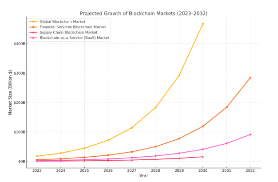 Market Growth With Blockchain