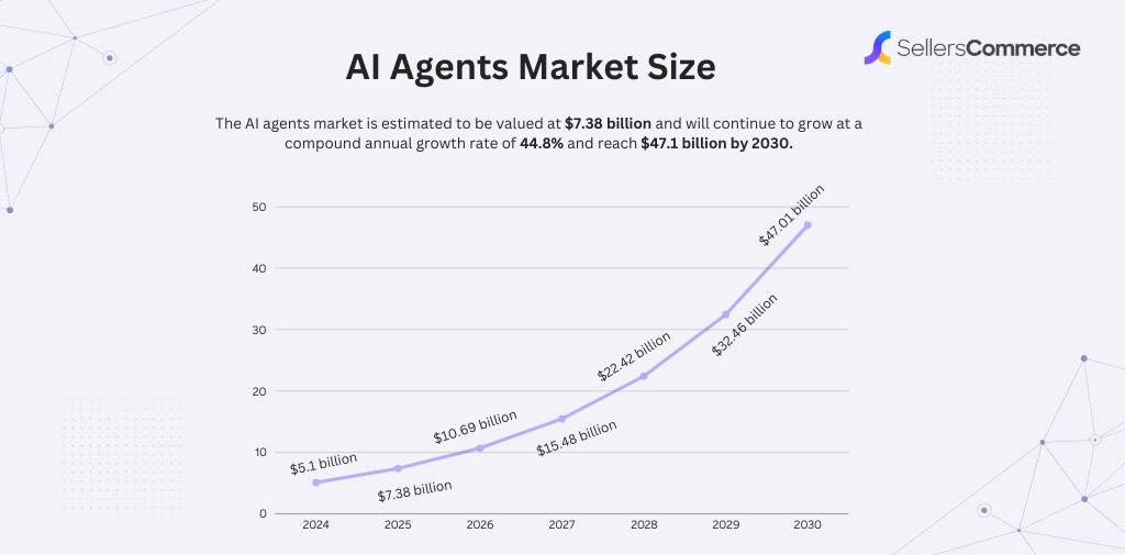 Market Overview of AI Agents 