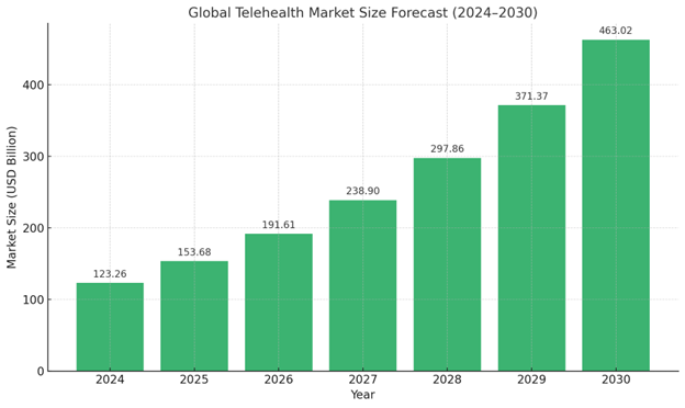 Market Overview of Telehealth Apps