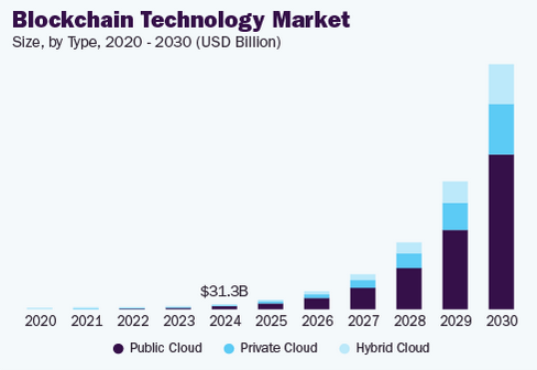 Market Stats of Global Blockchain Technology