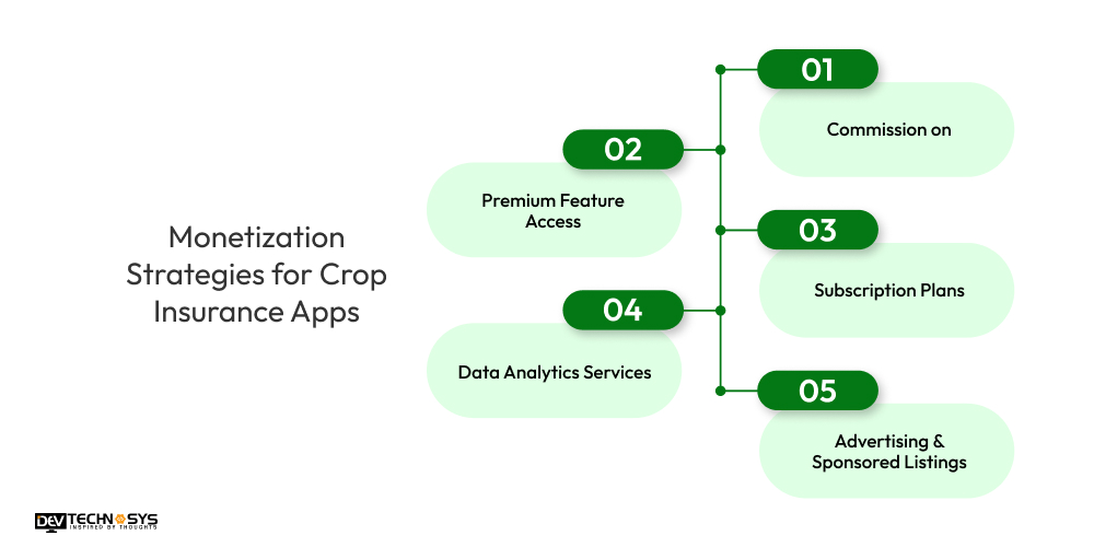 Monetization Strategies for Crop Insurance Apps