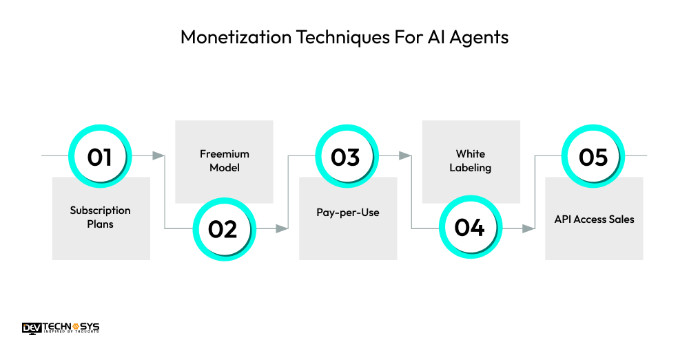 Monetization Techniques For AI Agents