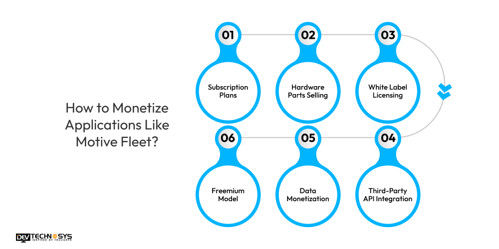 Monetize Applications Like Motive Fleet