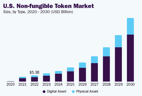 NFT Auction Market Overview
