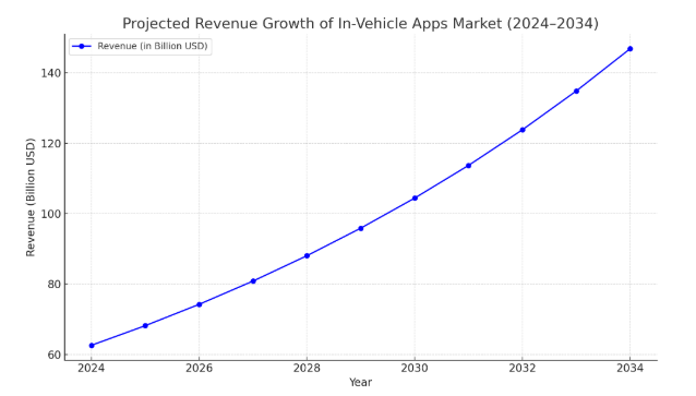 Onstar Market stats