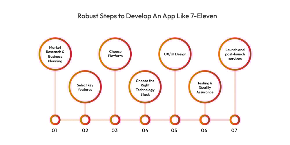 Robust Steps to Develop An App Like 7-Eleven