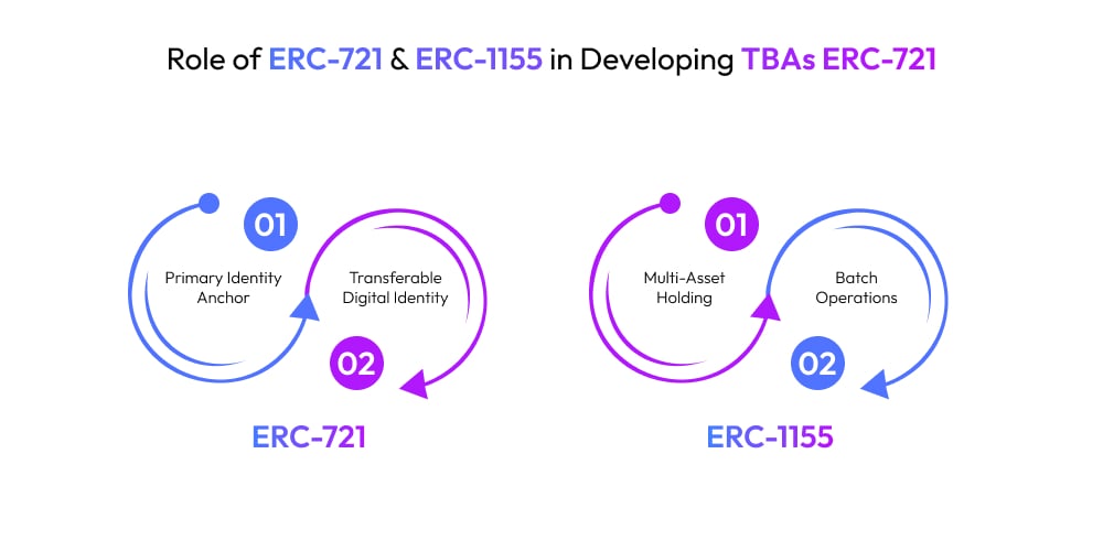 Role of ERC-721 & ERC-1155 in Developing TBAs