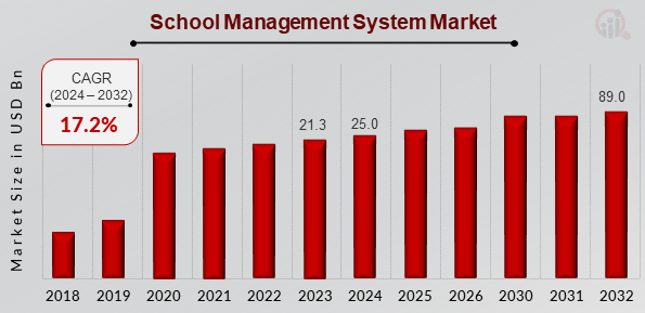 How to Develop a School Management App Like Schoology? Dev Technosys Schoology Market Stats