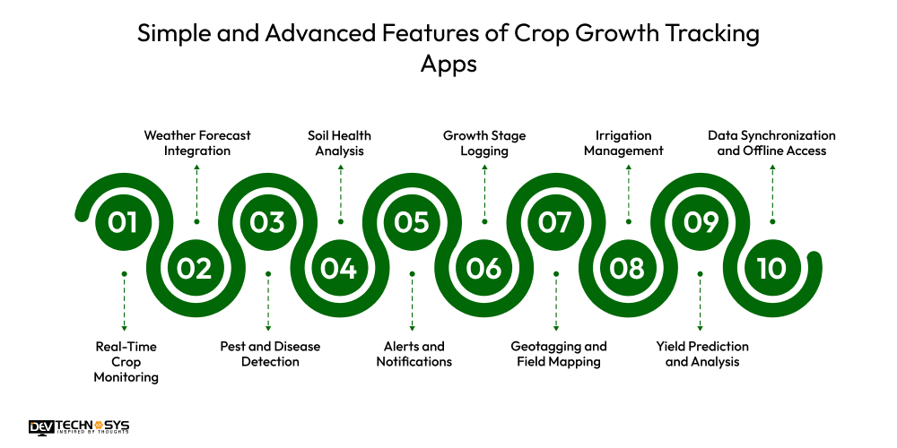 Simple and Advanced Features of Crop Growth Tracking Apps