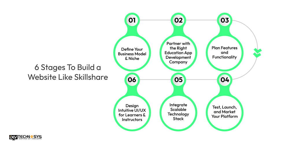 Stages To Build a Website Like Skillshare