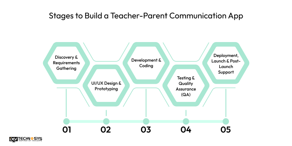 Stages to Build a Teacher-Parent Communication App