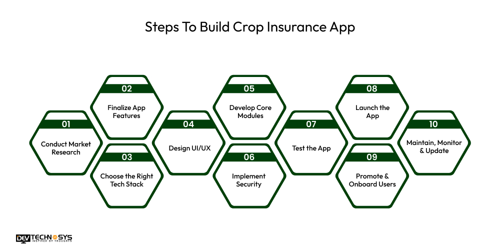 Steps To Build Crop Insurance App