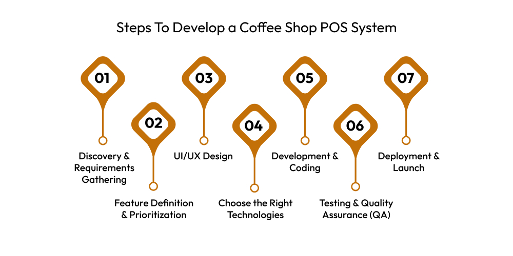 Steps To Develop a Coffee Shop POS System
