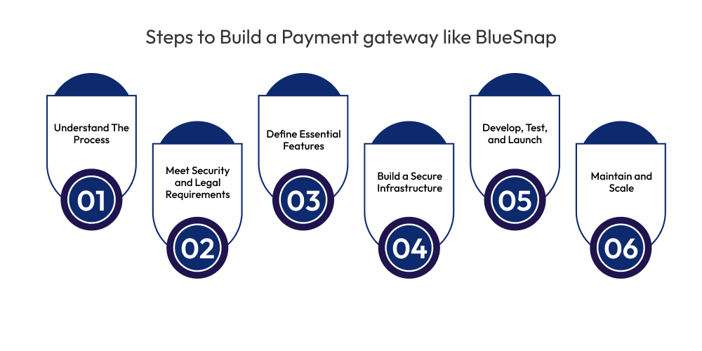 Steps to Build a Payment gateway like BlueSnap