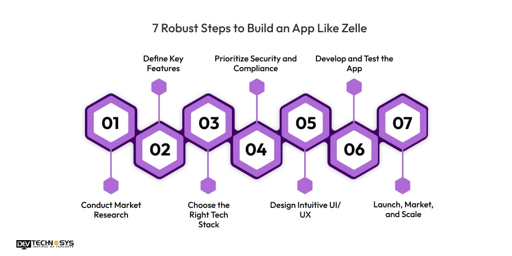 Steps to Build an App Like Zelle