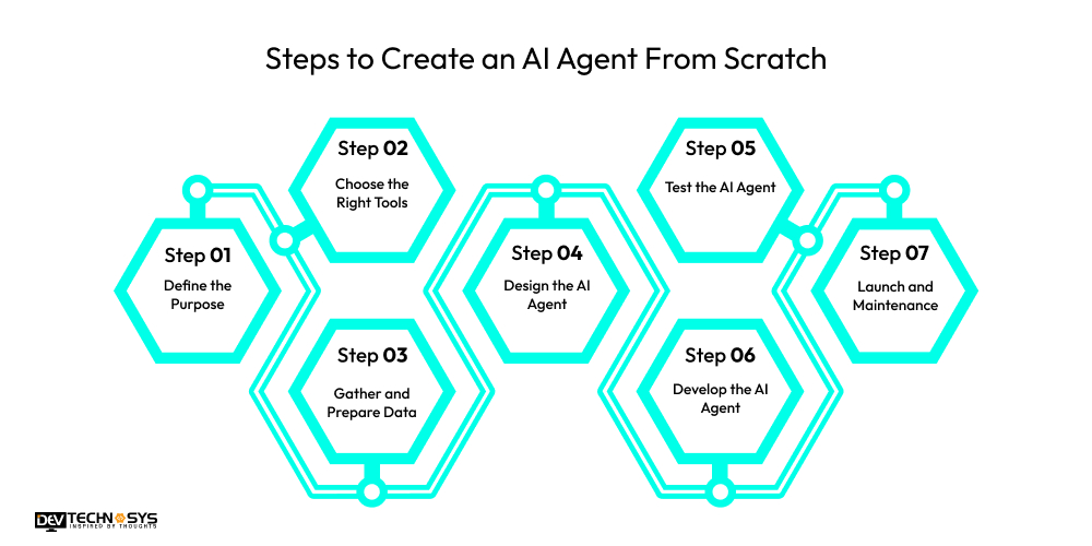 Steps to Create an AI Agent From Scratch