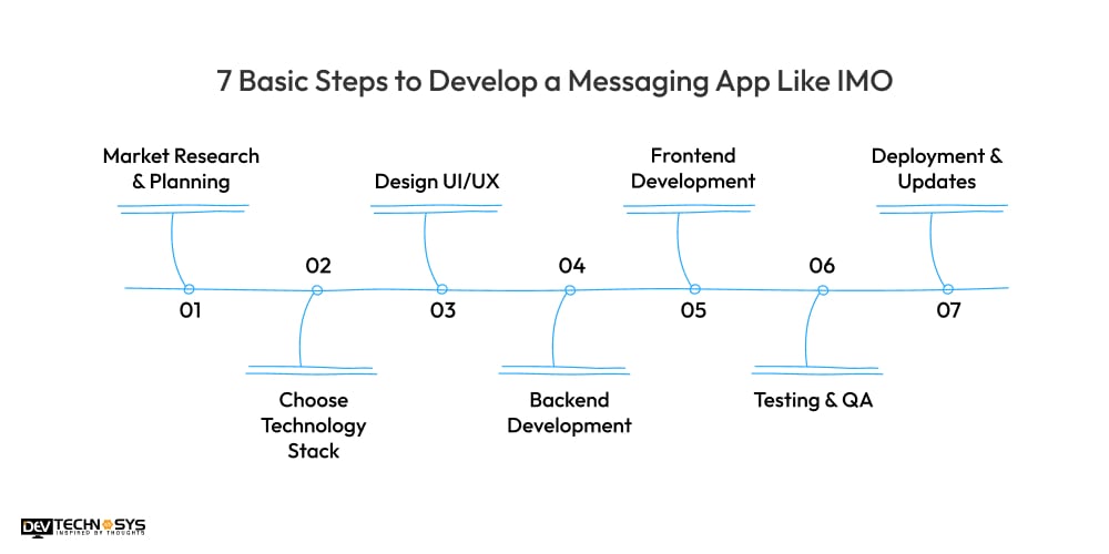 Steps to Develop a Messaging App Like IMO