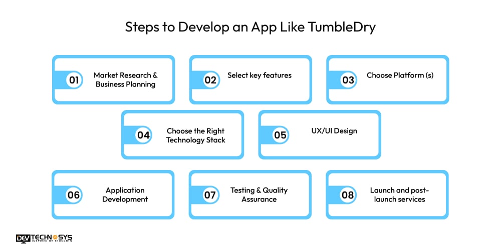 Steps to Develop an App Like TumbleDry