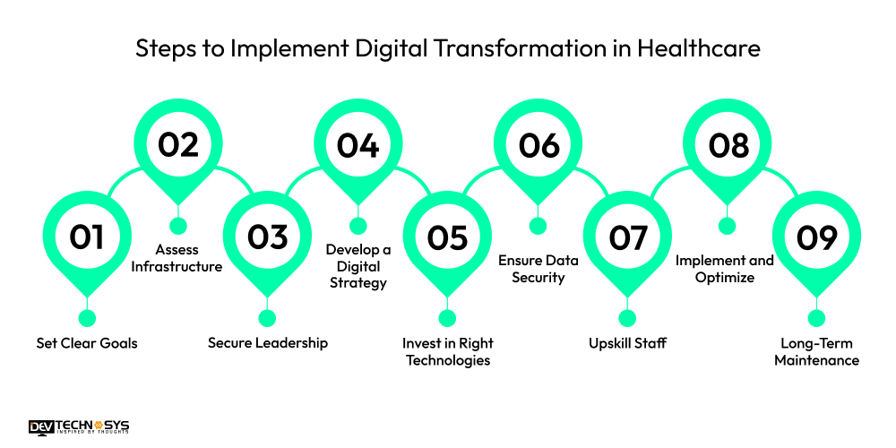 Steps to Implement Digital Transformation in Healthcare