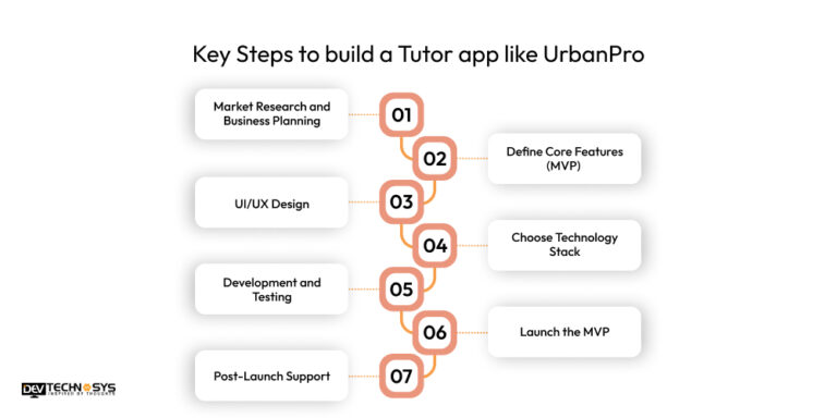 Steps To Develop An App Like UrbanPro In 2025
