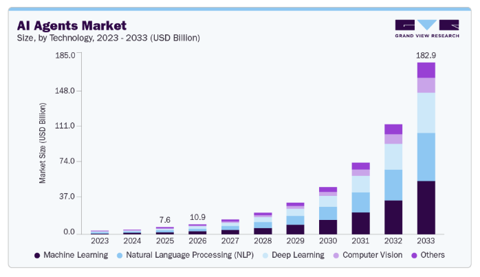 How to Build an AI Agent in 2026? Dev Technosys The Future of AI Agents Market Growth & Predictions