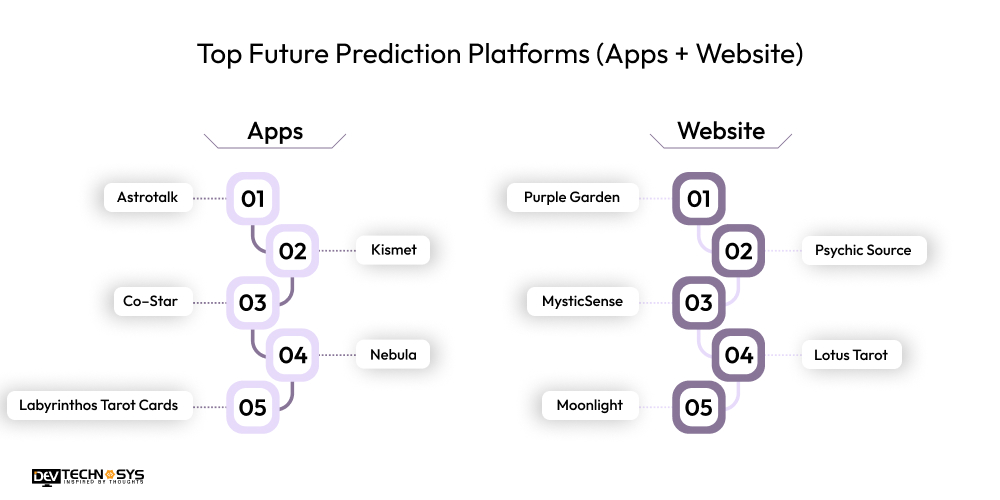 Top Future Prediction Platforms (Apps + Website)