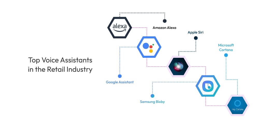 Top Voice Assistants in the Retail Industry