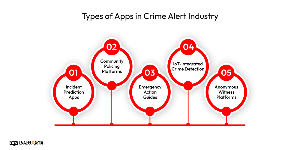 Types of Applications in the Crime Alert Industry