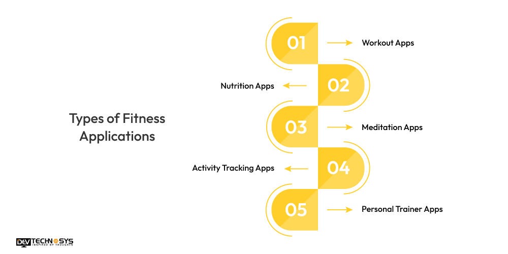Types of Fitness Applications