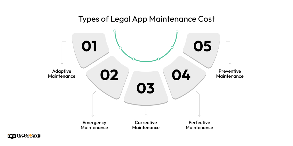 Types of Legal App Maintenance Cost