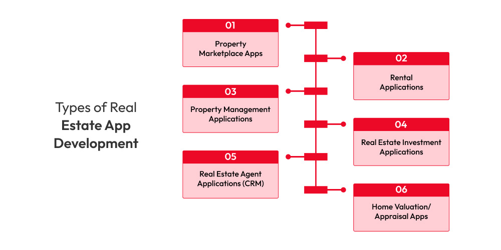 Types of Real Estate App Development