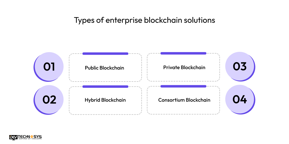 Types of enterprise blockchain solutions