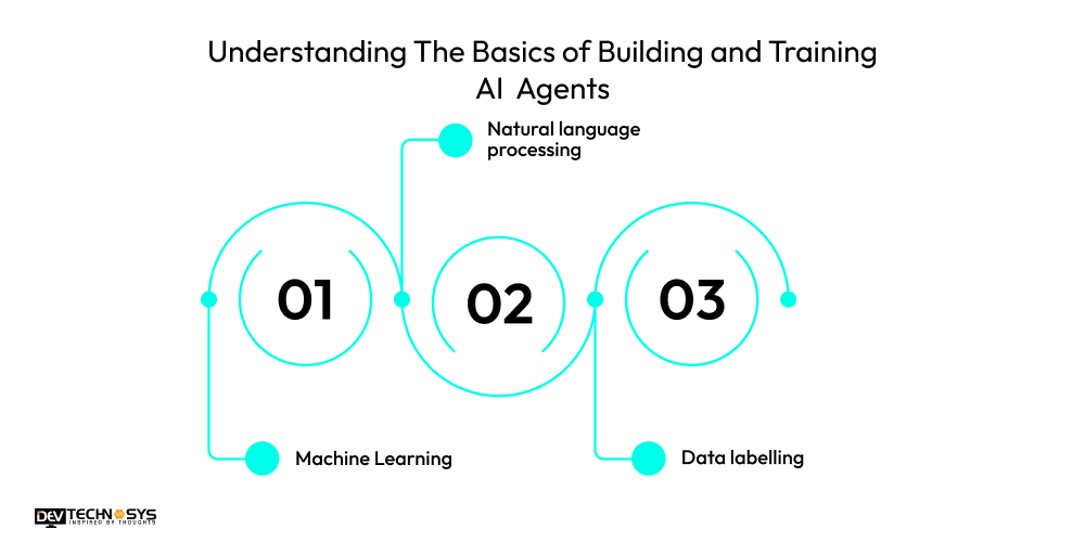 Understanding The Basics of Building and Training AI Agents