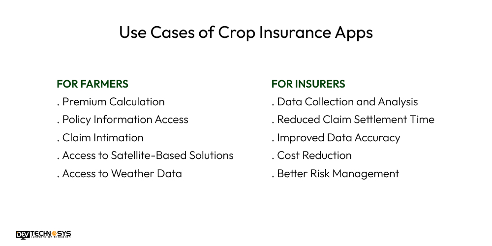 Use Cases of Crop Insurance Apps