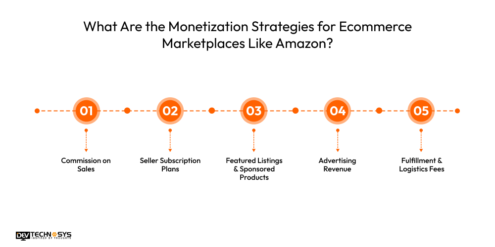 What Are the Monetization Strategies for Ecommerce Marketplaces Like Amazon