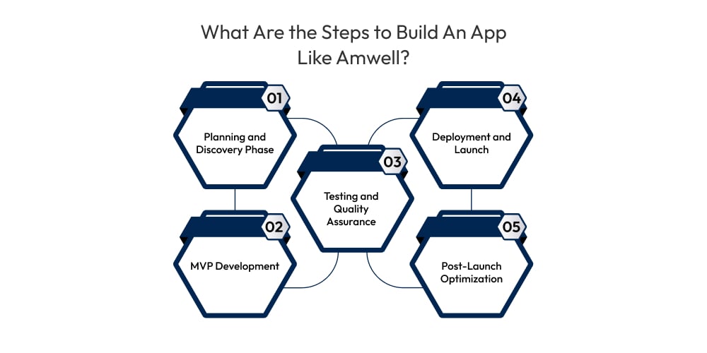 What Are the Steps to Build An App Like Amwell