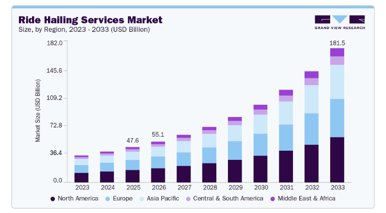 How to Build an App Like Uber? Dev Technosys What Do Market Forecasts Reveal About the RideβHailing Industry and Uber