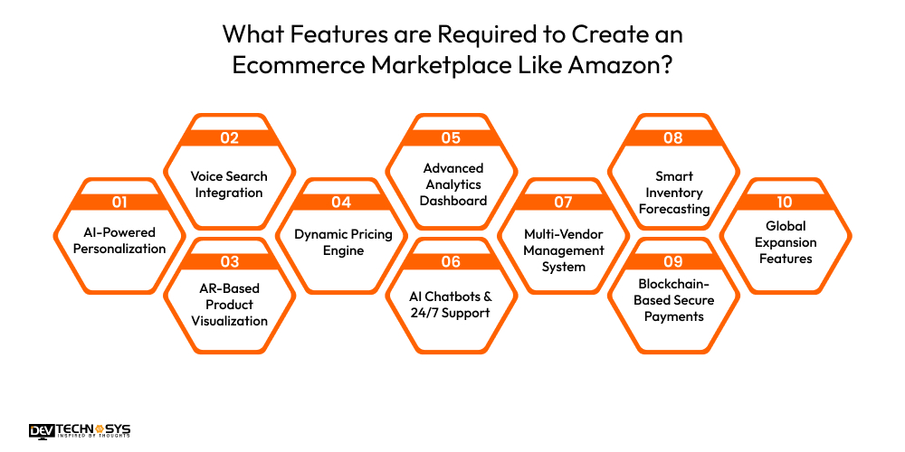 What Features are Required to Create an Ecommerce Marketplace Like Amazon