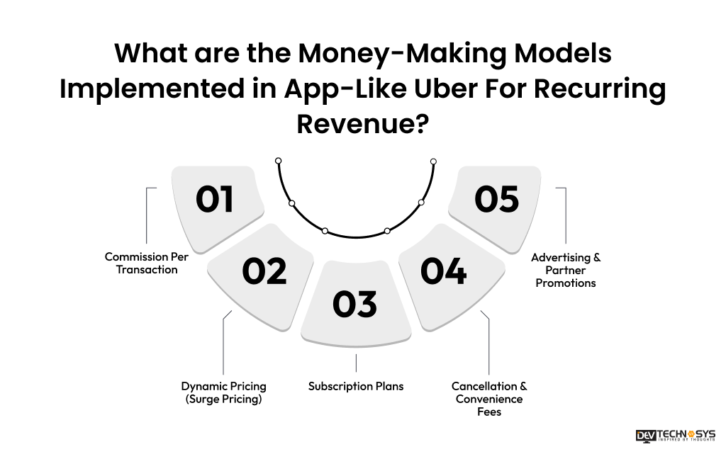How to Build an App Like Uber? Dev Technosys What are the Money-Making Models Implemented in App-Like Uber For Recurring Revenue