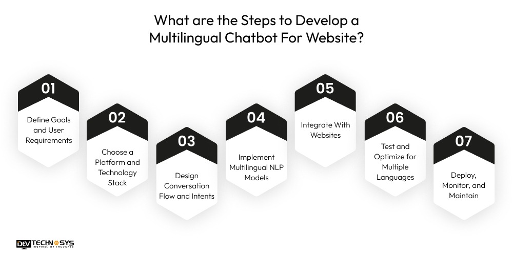 How To Develop A Multilingual Chatbot For Website? Dev Technosys What are the Steps to Develop a Multilingual Chatbot For Website