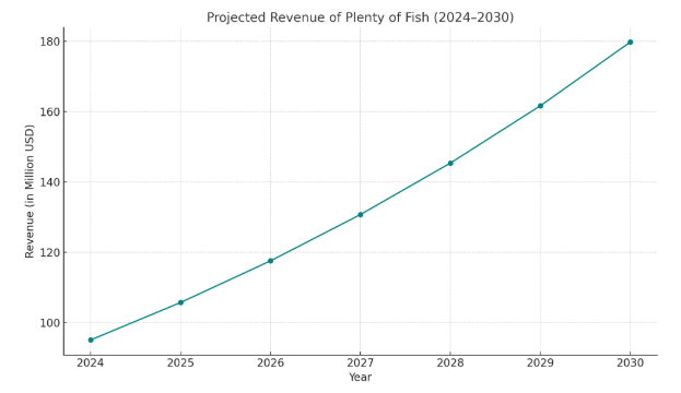 What is Plenty of Fish
