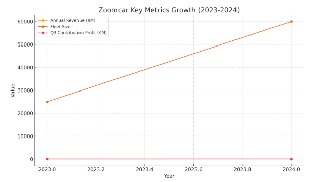 What is Zoomcar
