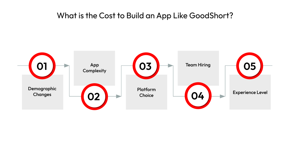 What is the Cost to Build an App Like GoodShort