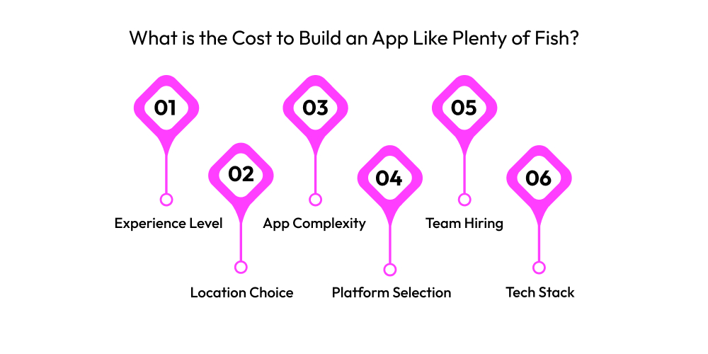 What is the Cost to Build an App Like Plenty of Fish